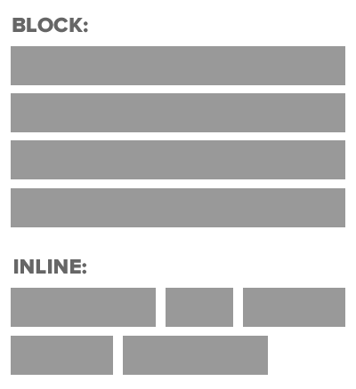 Block and inline elements, statically positioned