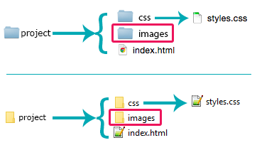 The project folder structure