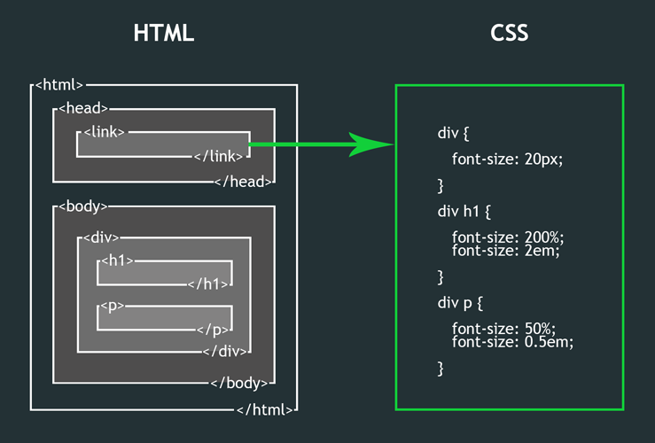 Relative versus scalable font sizes