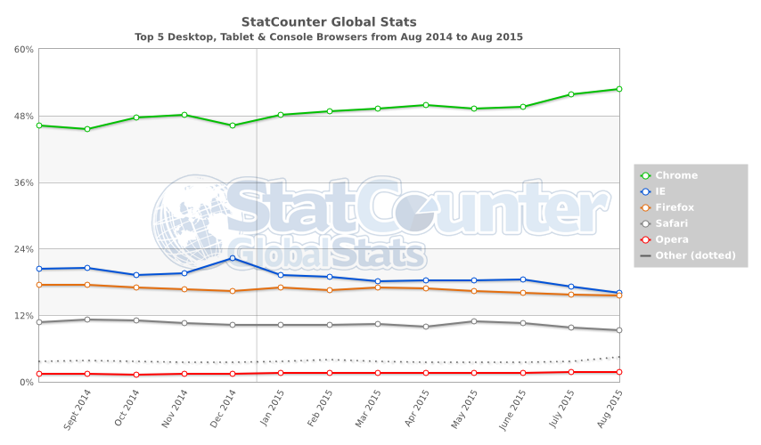 Browser usage statistics