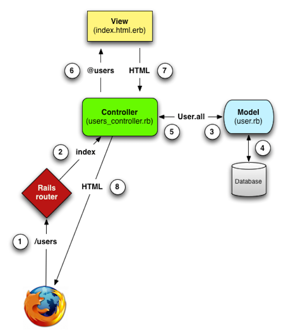 Detailed Rails request diagram