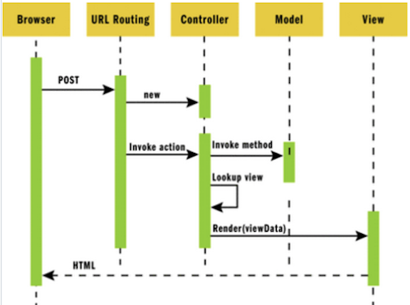 simple REST MVC diagram