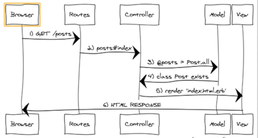 Rails request diagram