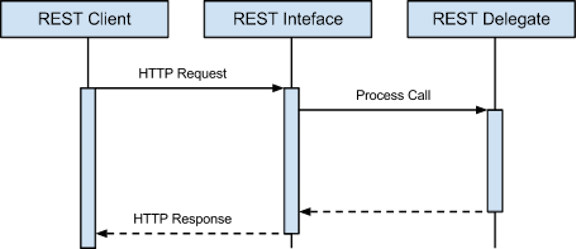 simple HTTP diagram