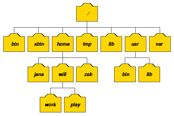Unix File Structure